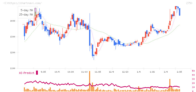 石光商事(2750)の日足チャート