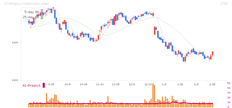 フジオフードグループ本社(2752)の日足チャート