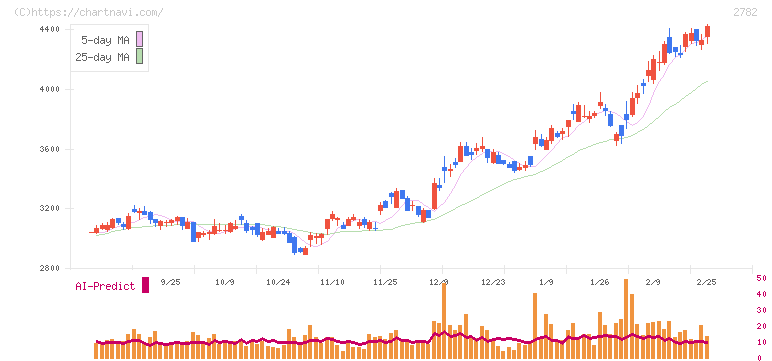 セリア(2782)の日足チャート
