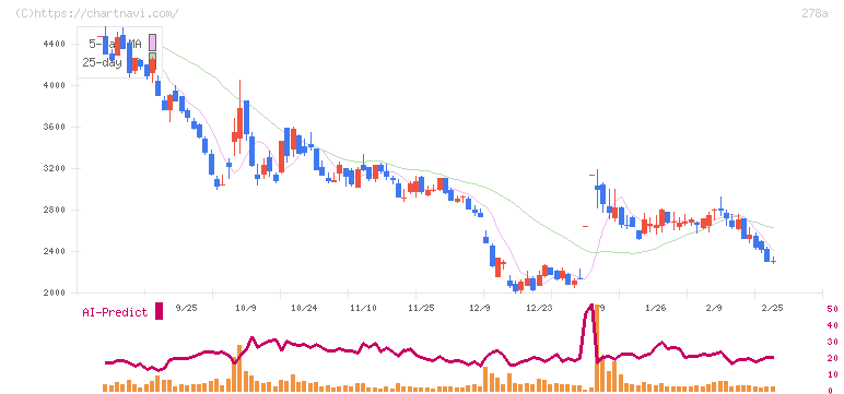 Ｔｅｒｒａ　Ｄｒｏｎｅ(278A)の日足チャート