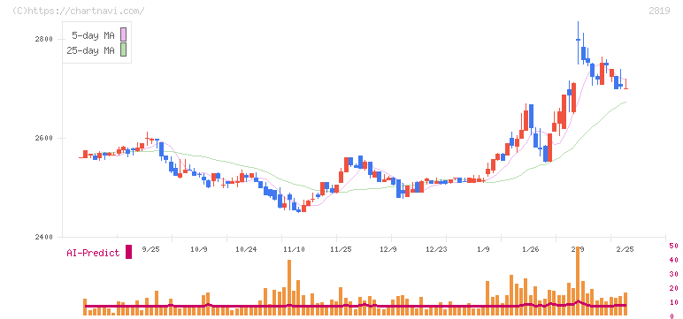 エバラ食品工業(2819)の日足チャート
