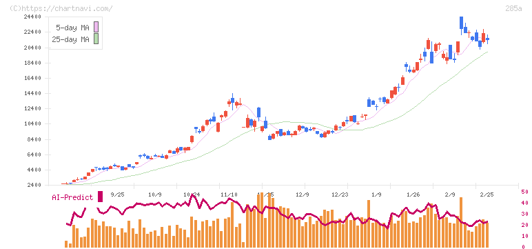 キオクシアホールディングス(285A)の日足チャート