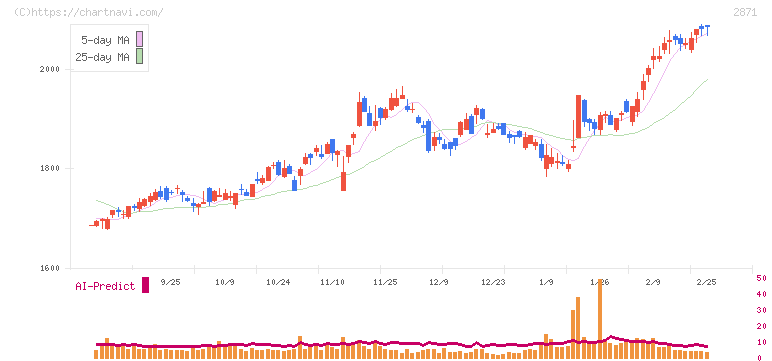 ニチレイ(2871)の日足チャート