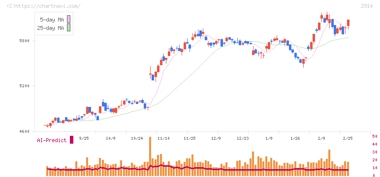 ＪＴ(2914)の日足チャート
