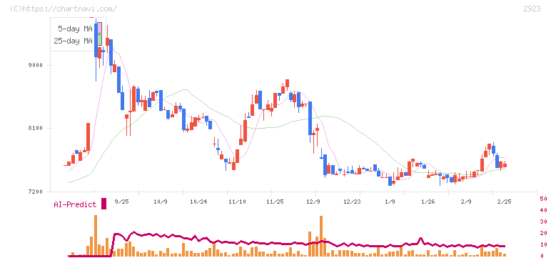 サトウ食品(2923)の日足チャート