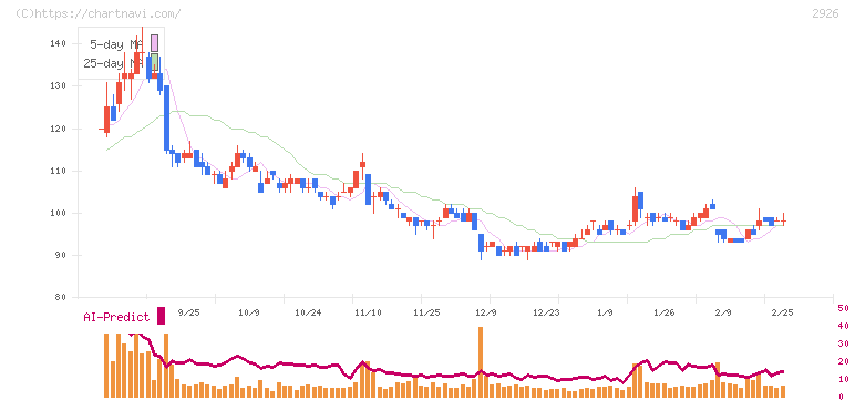篠崎屋(2926)の日足チャート