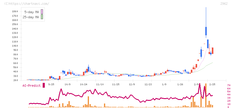テクニスコ(2962)の日足チャート