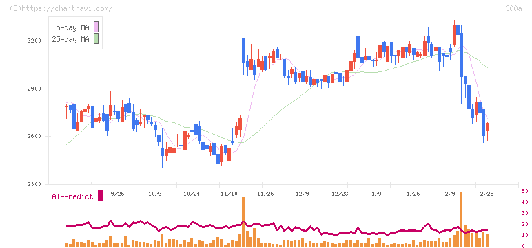 ＭＩＣ(300A)の日足チャート