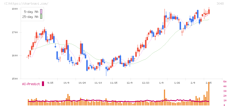 ビックカメラ(3048)の日足チャート