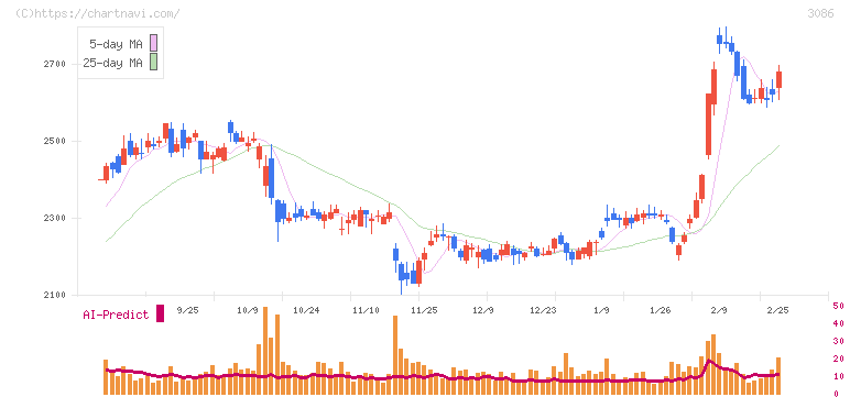 Ｊ．フロント　リテイリング(3086)の日足チャート