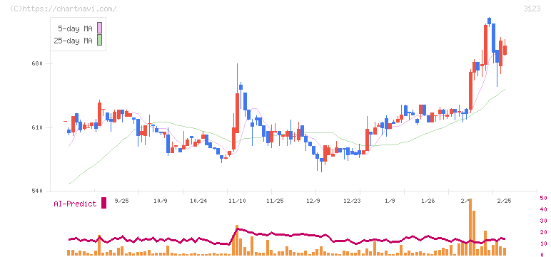 サイボー(3123)の日足チャート