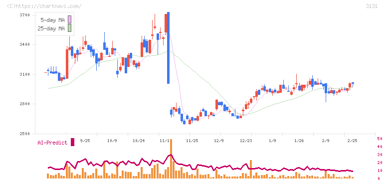 シンデン・ハイテックス(3131)の日足チャート