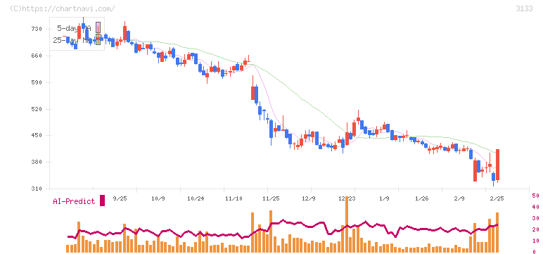 海帆(3133)の日足チャート
