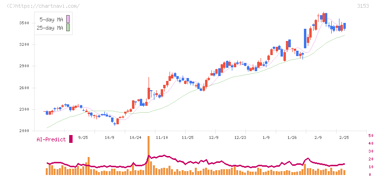 八洲電機(3153)の日足チャート