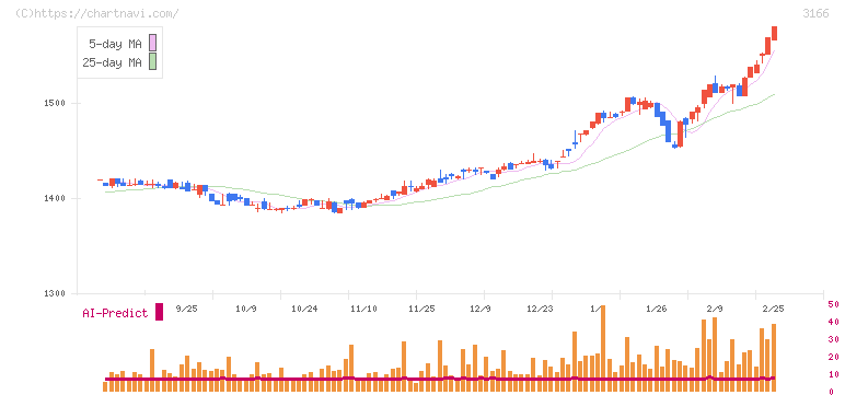 ＯＣＨＩホールディングス(3166)の日足チャート
