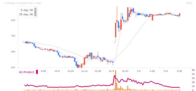 ゼネラル・オイスター(3224)の日足チャート