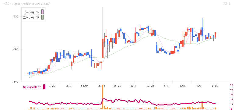 ウィル(3241)の日足チャート