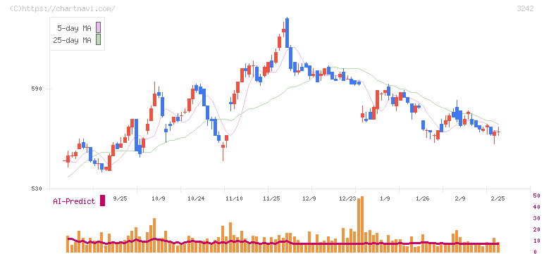 アーバネットコーポレーション(3242)の日足チャート
