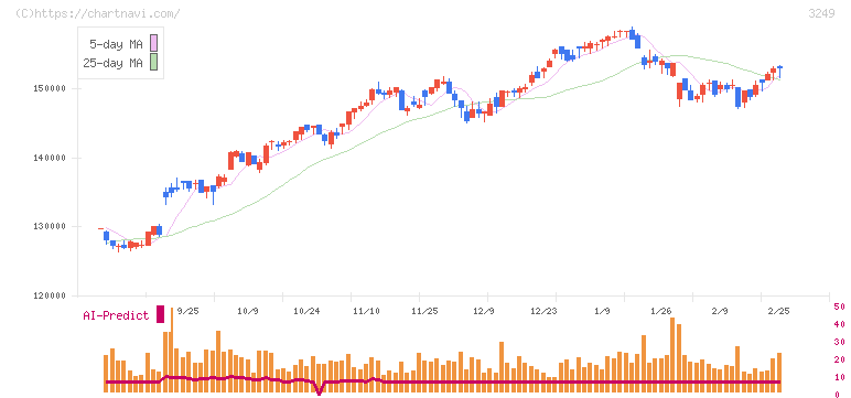 産業ファンド投資法人(3249)の日足チャート