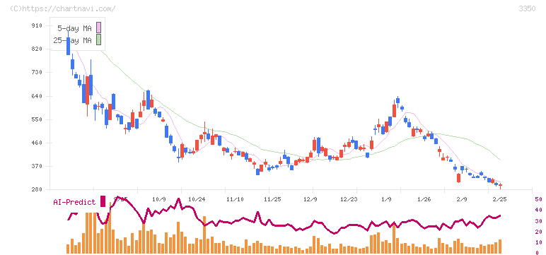 メタプラネット(3350)の日足チャート