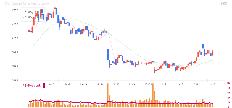ビーロット(3452)の日足チャート