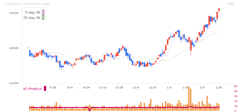 ヘルスケア＆メディカル投資法人(3455)の日足チャート