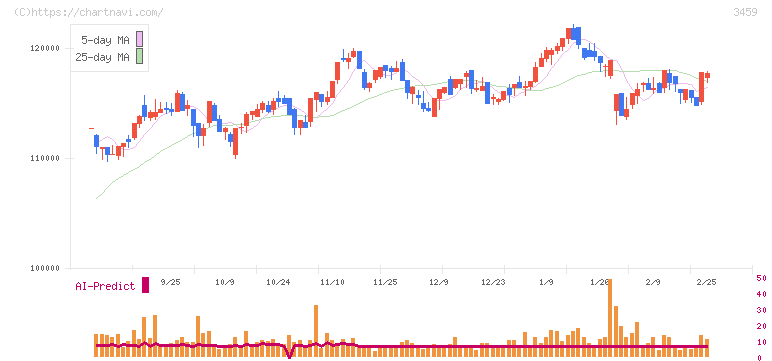 サムティ・レジデンシャル投資法人(3459)の日足チャート