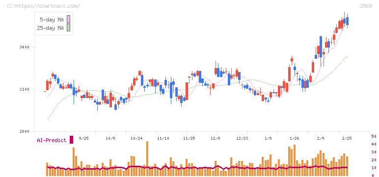 セーレン(3569)の日足チャート