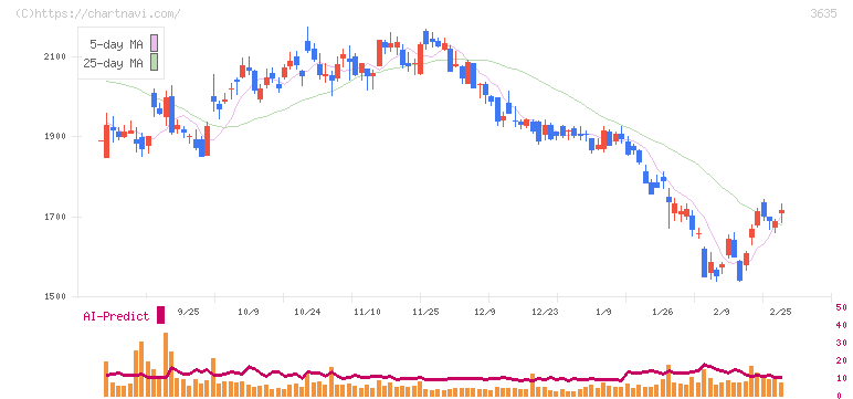 コーエーテクモホールディングス(3635)の日足チャート
