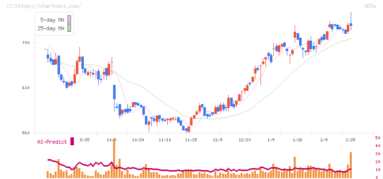 伊澤タオル(365A)の日足チャート