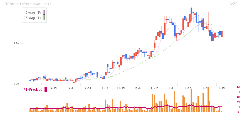 エンカレッジ・テクノロジ(3682)の日足チャート
