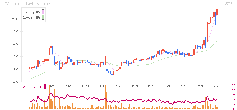 日本ファルコム(3723)の日足チャート