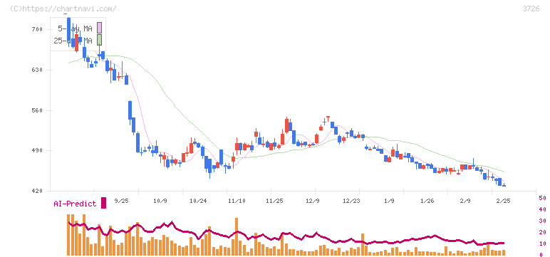 フォーシーズＨＤ(3726)の日足チャート