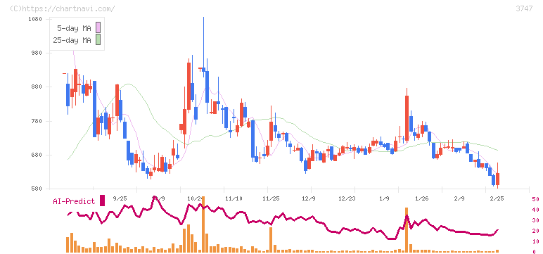 インタートレード(3747)の日足チャート