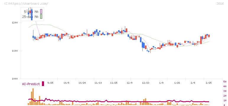 大和コンピューター(3816)の日足チャート