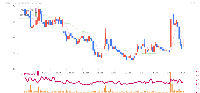 ＴＨＥ　ＷＨＹ　ＨＯＷ　ＤＯ　ＣＯＭＰＡＮＹ(3823)の日足チャート