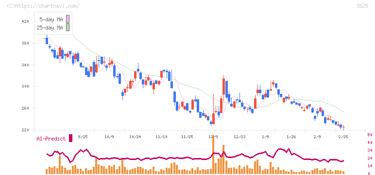 リミックスポイント(3825)の日足チャート