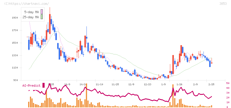 アステリア(3853)の日足チャート