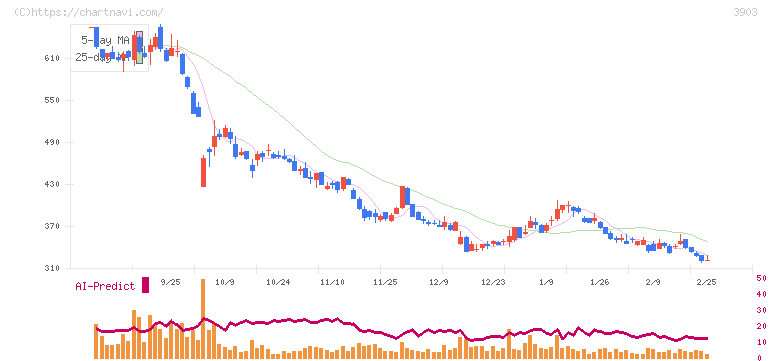 ｇｕｍｉ(3903)の日足チャート