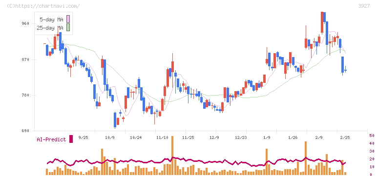 フーバーブレイン(3927)の日足チャート