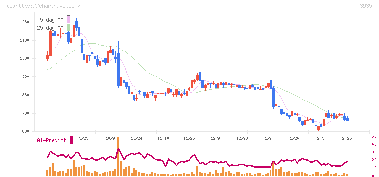エディア(3935)の日足チャート
