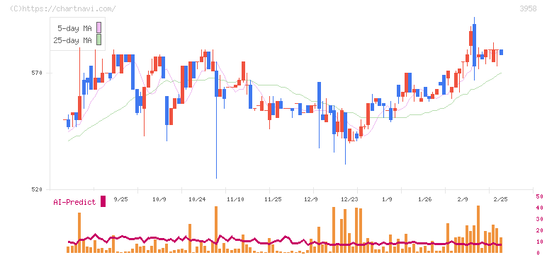 笹徳印刷(3958)の日足チャート