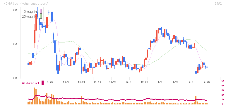 ニーズウェル(3992)の日足チャート