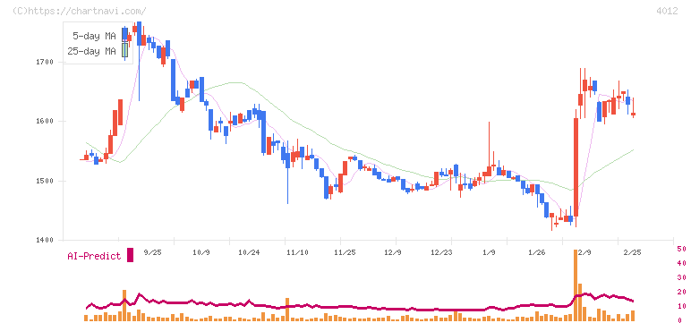 アクシス(4012)の日足チャート