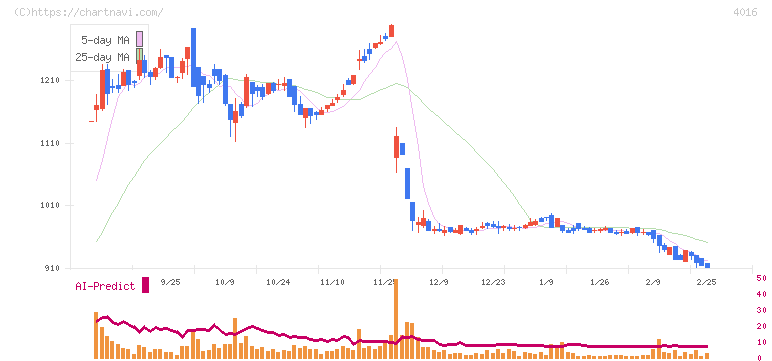ＭＩＴホールディングス(4016)の日足チャート