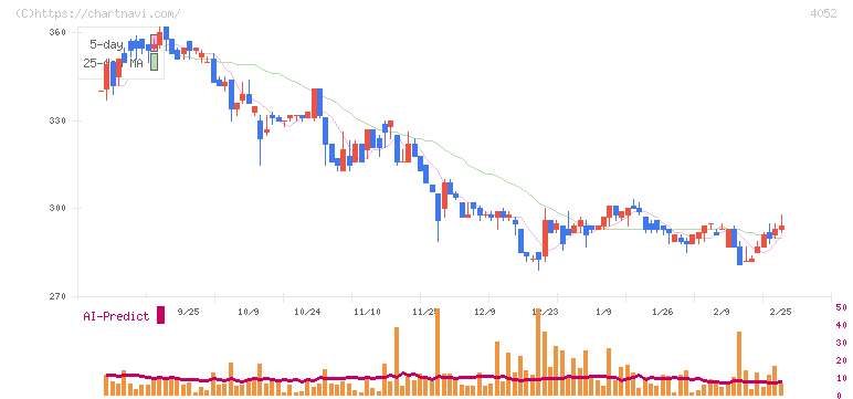 フィーチャ(4052)の日足チャート