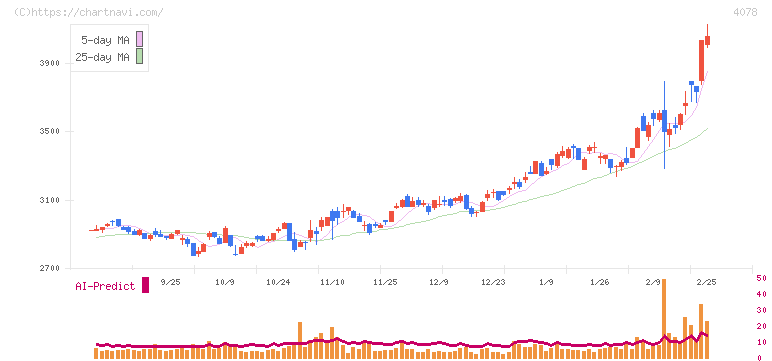 堺化学工業(4078)の日足チャート