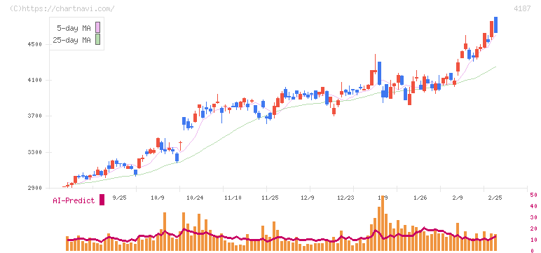 大阪有機化学工業(4187)の日足チャート