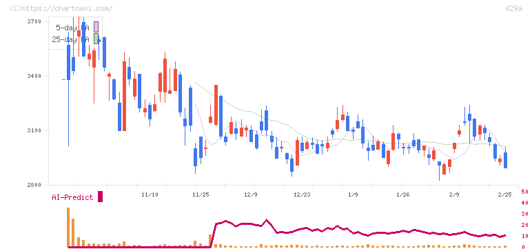 テクセンドフォトマスク(429A)の日足チャート