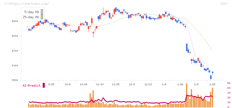 野村総合研究所(4307)の日足チャート